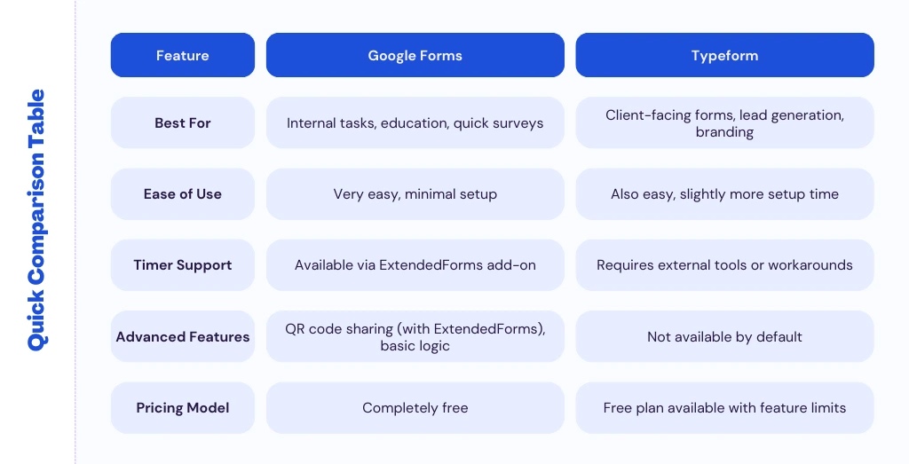Google Forms vs Typeform - Comparison